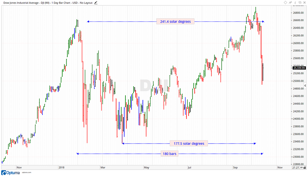 Share Market Timing