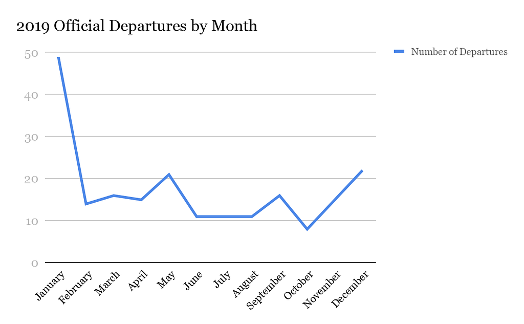 A graph showing the number of U.S. officials who left office in 2019 in each month.