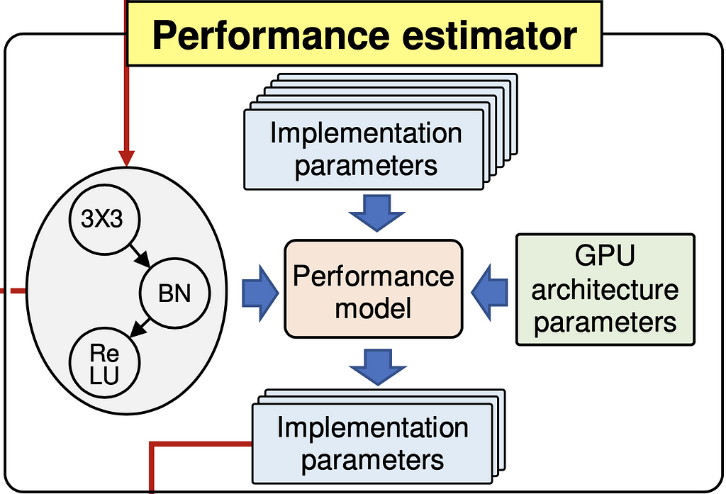 Workflow of the Performance Estimator