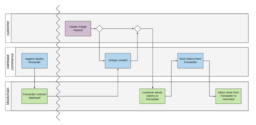 diagram explaining the life-cycle of a naïve ERC20 payment forwarding