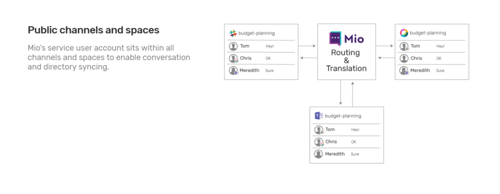 Example of Mio routing and translation