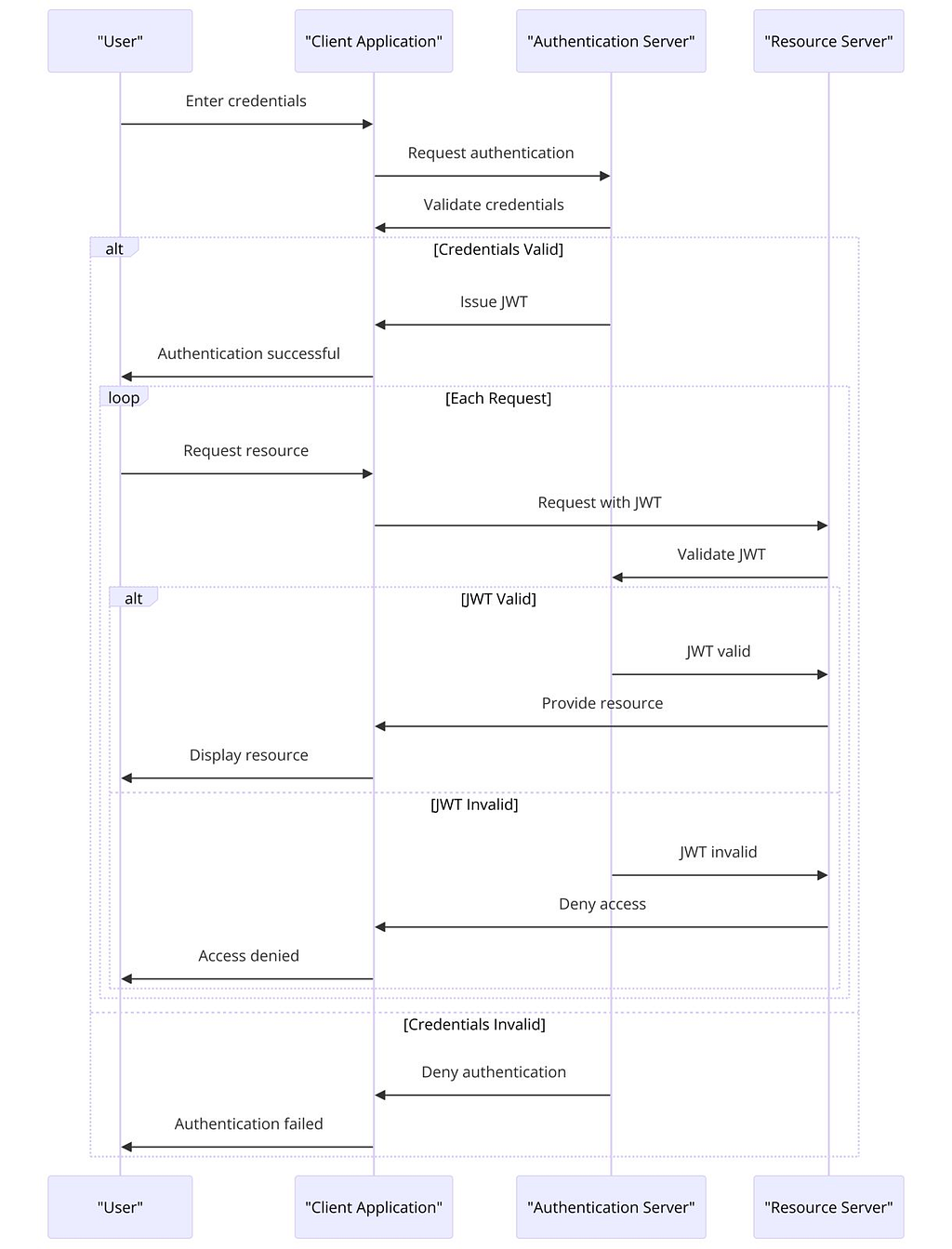 Figure 1: The Sequence Diagram of the scenario where the token creation and validating are both handled in authentication service. For each request the microservices should ask to teh authentication service for token validation.