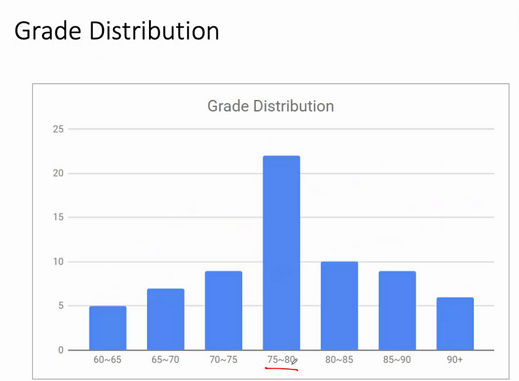 Grade Distribution