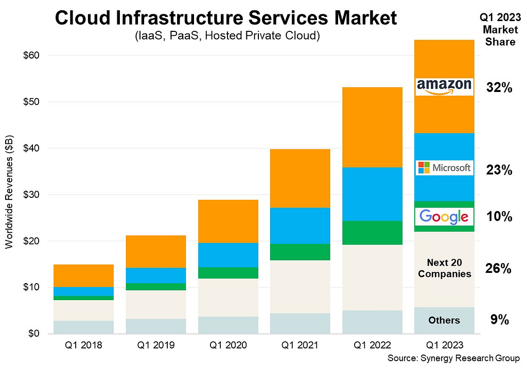 Cloud services market
