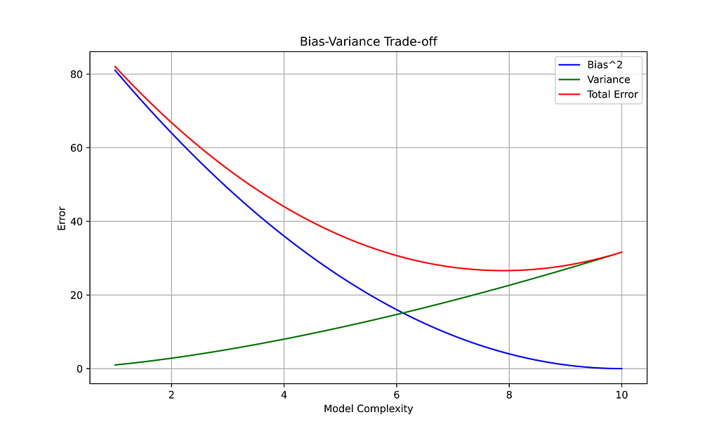 Typical Bias-Variance Trade-off Representation!