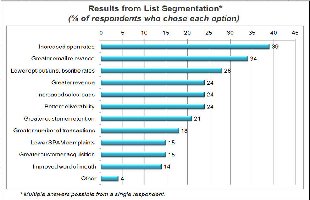 The Power of Email List Segmentation