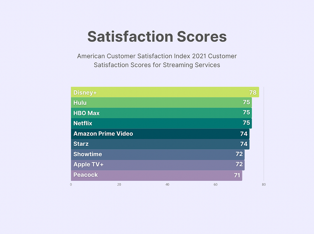 2021 streaming satisfaction scores- Netflix is currently tied in second place right now.