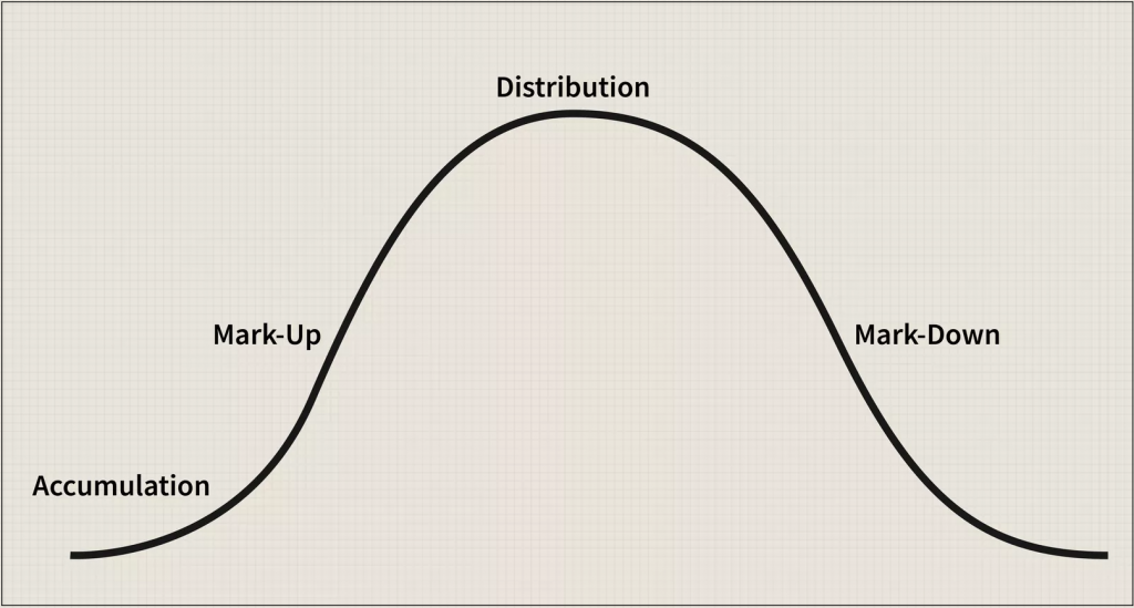 market cycles