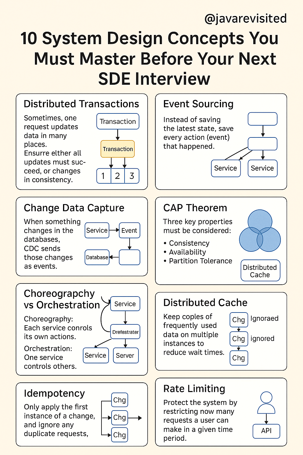 10 System Design Concepts You Must Master Before Your Next SDE Interview (with Resources)