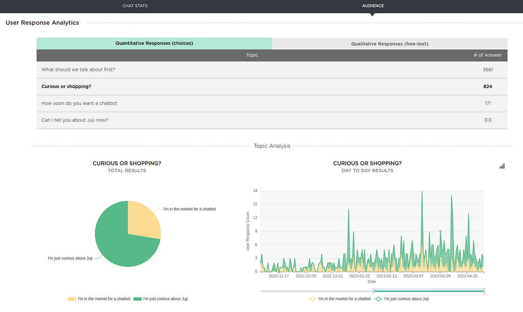 Example Juji chatbot Audience analytics dashboard