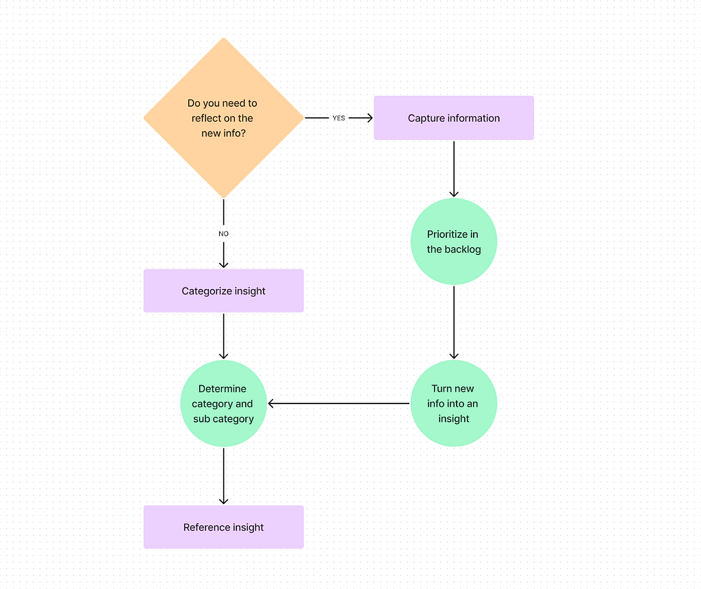 Deceision tree outlining the process above. Starting with the prompt: Do you need to reflect on this new info. If yes, capture information. If no, categorize insight.