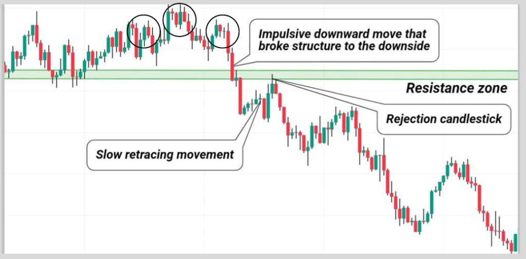 Chart Example Of A breakout pullback