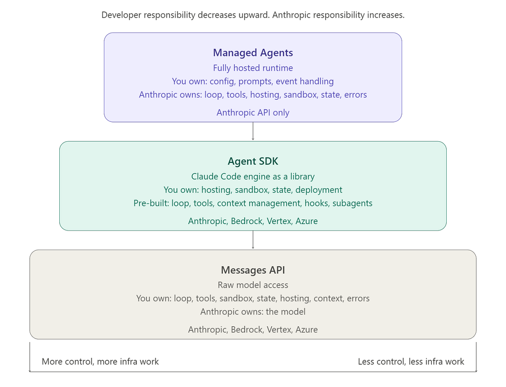 Anthropic’s Agent Stack: The Mental Model That Took Me a While to Build