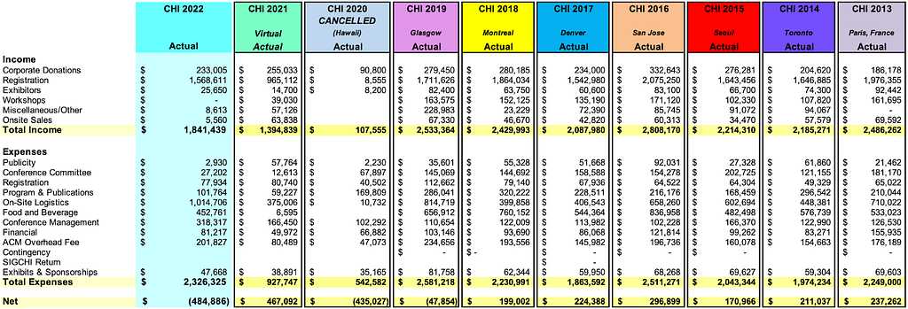 A screenshot from a summary of CHI conference budgets from 2013 to 2022, showing that costs that we cannot control (e.g., logistics, management, registration, financial) are rising, and we are balancing the budget by reducing experiences (e.g., food and beverage costs per person), and shifting the burden of organization to our community volunteers (e.g., organizing committee, proceedings production).