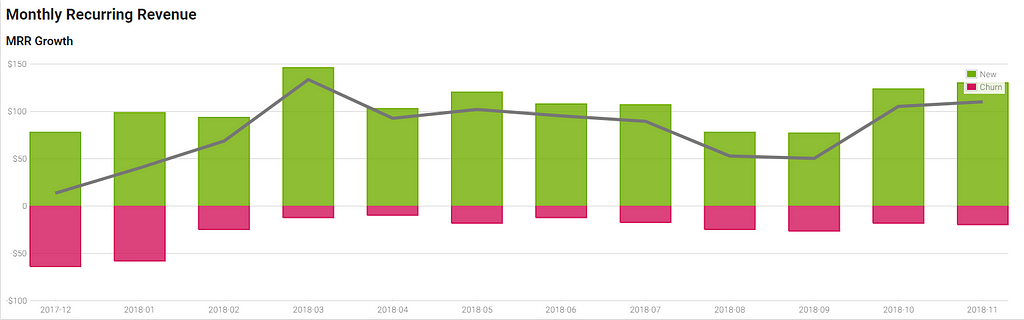 an instant view of your Monthly Recurring Revenue Growth at Freemius