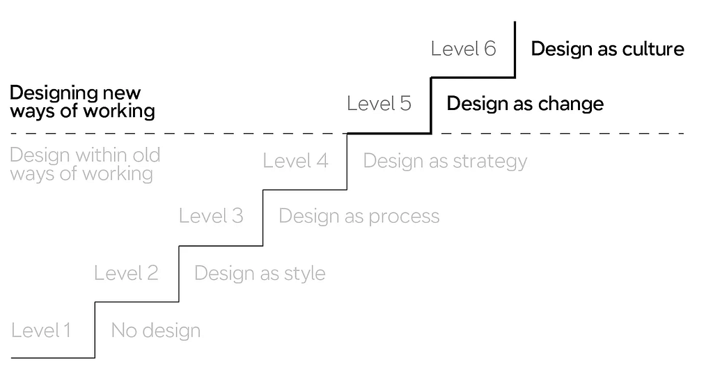 6 levels of design: no design, design as style, design as process, design as strategy, design as change, and design as culture