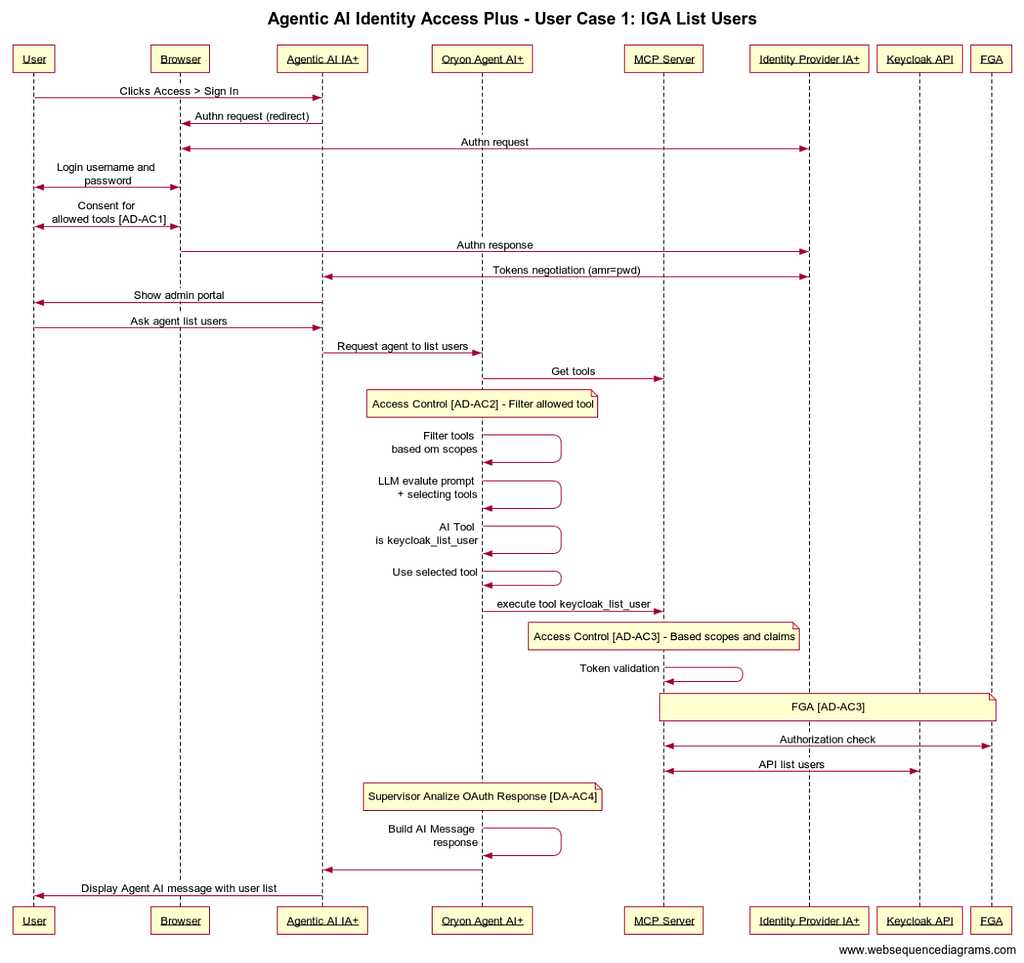 Diagram Agentic AI View IAM User Details
