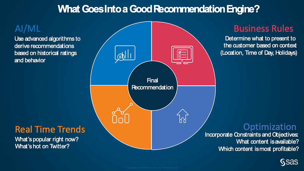 What does into a good recommendation engine? pie chart