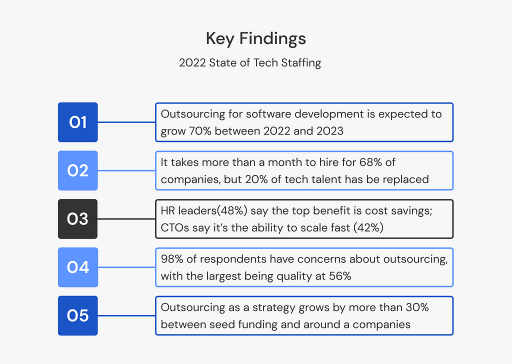 Key Findings — 2022 State of Tech Staffing