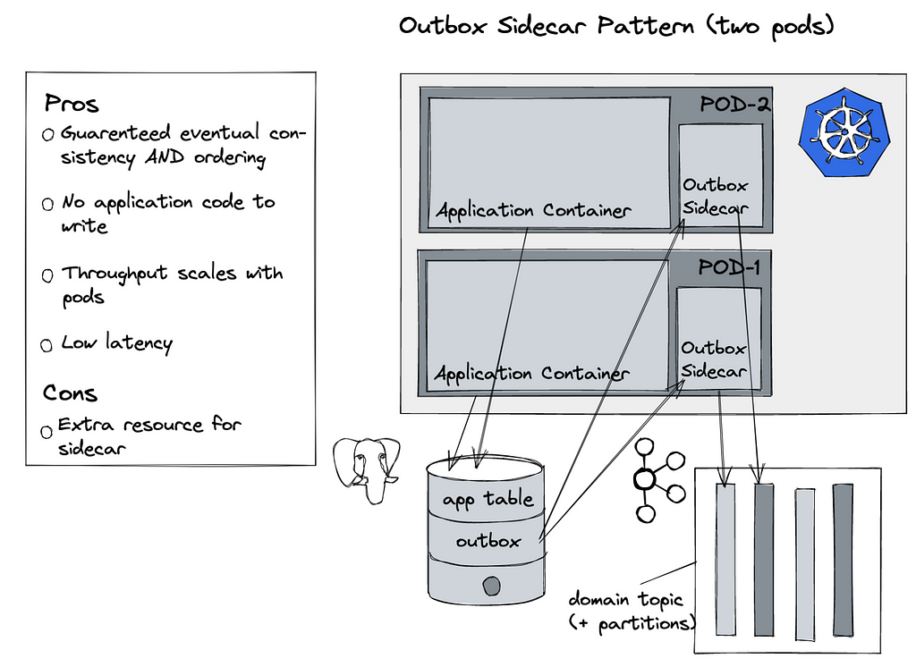 Diagram depicting the outbox sidecar pattern with two replicas