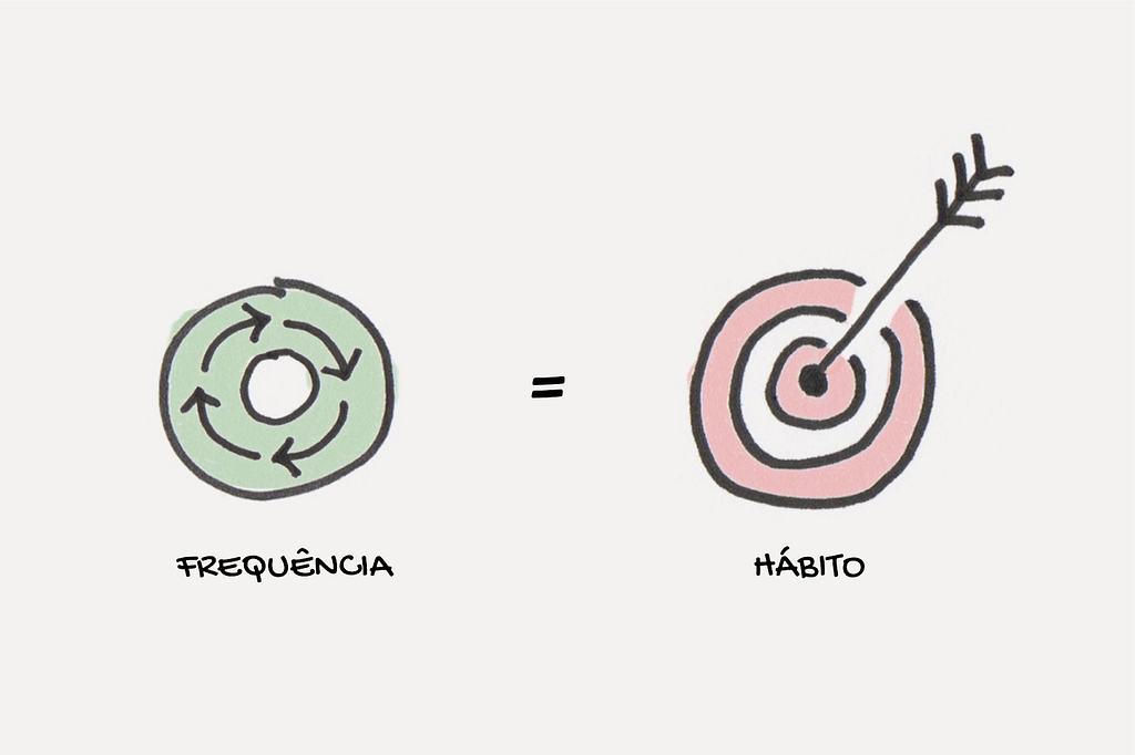 Círculo à esquerda com setas girando ao redor de si mesmo com o texto "frequência" mostrando a repetição e um segundo círculo em forma de alvo com um seta presa ao centro com o texto "hábito".