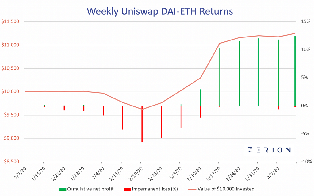 Weekly Uniswap DAI-ETH returns Q1 2020