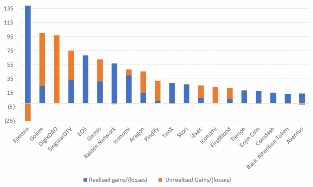 New Research Claims Most ICOs Have Profited Off Selling Ethereum