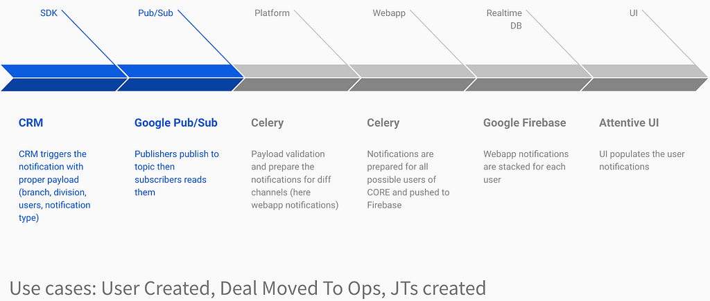 Technical Flow: