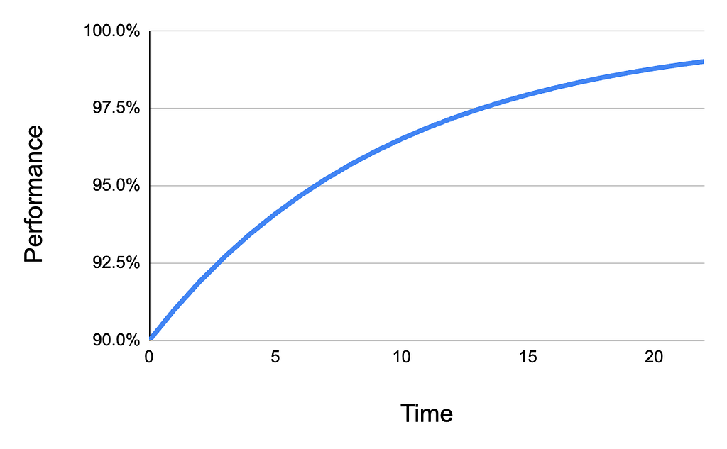 What a repeated 10% improvement looks like