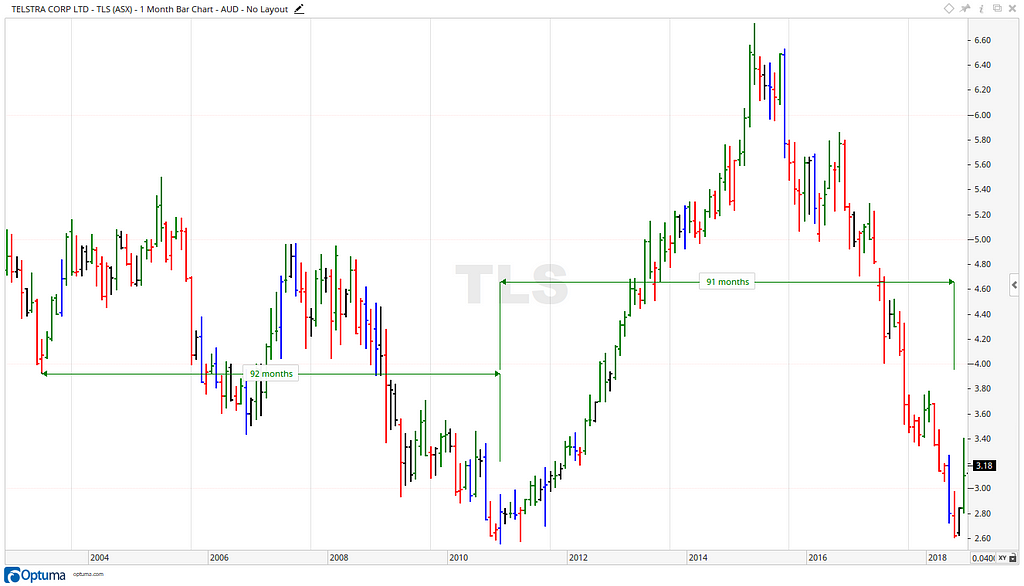 Telstra Share Price - Cycles