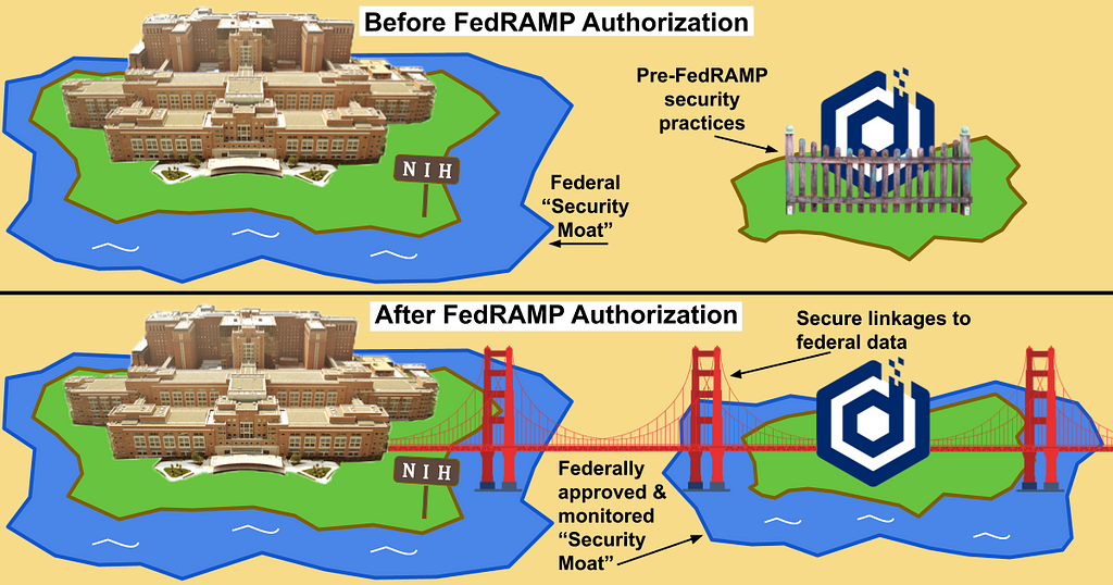 A diagram illustrating the federally mandated security moat.