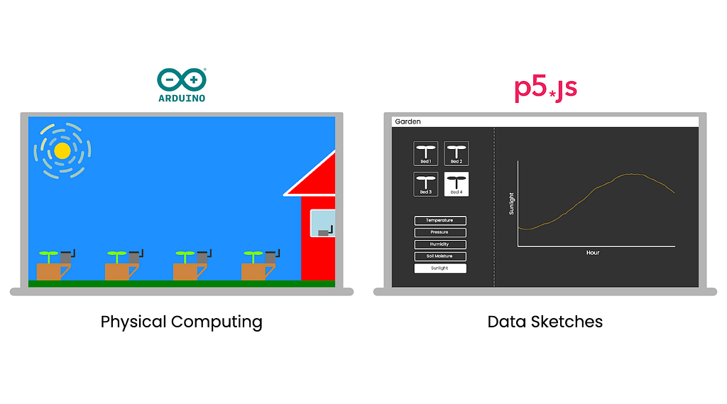 Two laptops are open and display different images. The laptop on the left displays the sun, a blue sky, four raised garden beds with small weather stations next to each bed, and a school building with a small computer in the window. The laptop on the right displays a website with a graph of the level of sunlight measured at one of the garden beds.