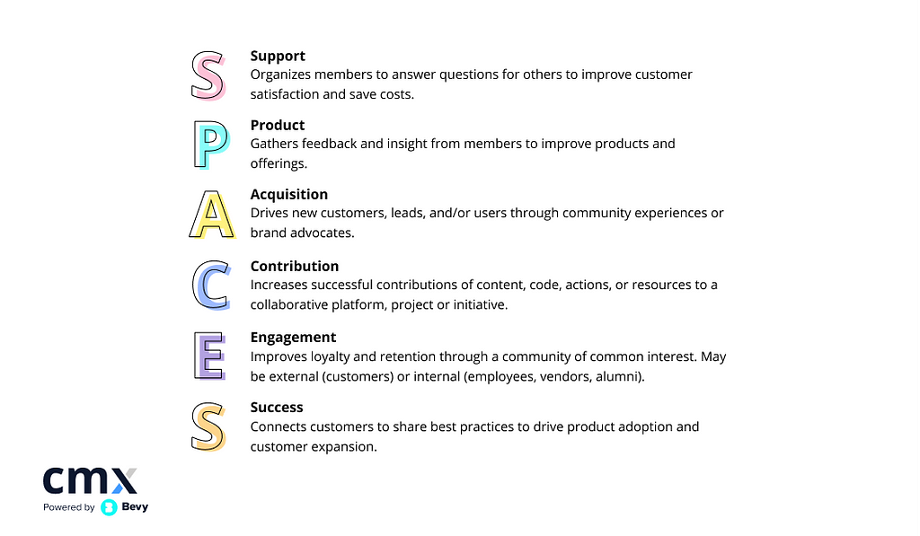 Spaces modeline ait kısa açıklama cümleleri, spaces, product, acquisition, contribution, engagement ve success öğelerine ait görsel