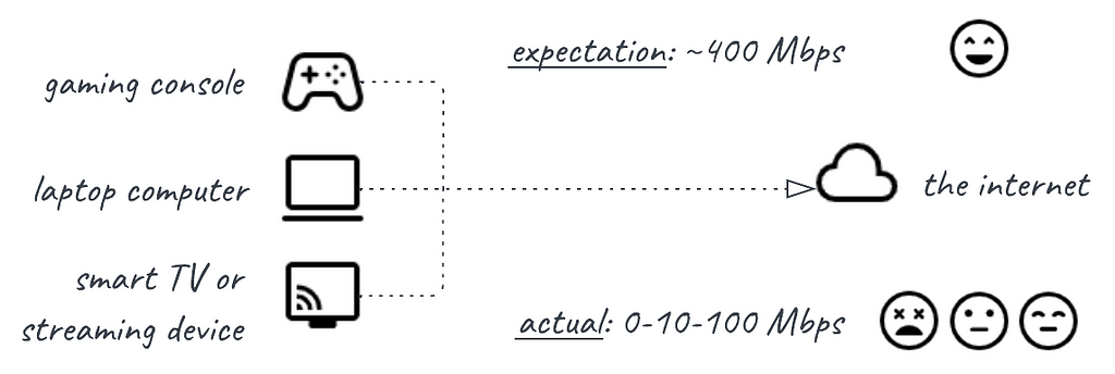 An abstract home network, with an expectation of 400 Mbps but an actual between 0 and 100 Mbps.