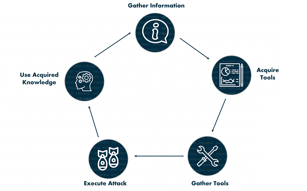 The steps of penetration testing