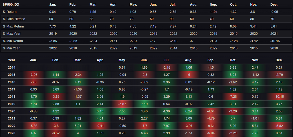 SP500 monthly statistics ten years by seasonality.ai