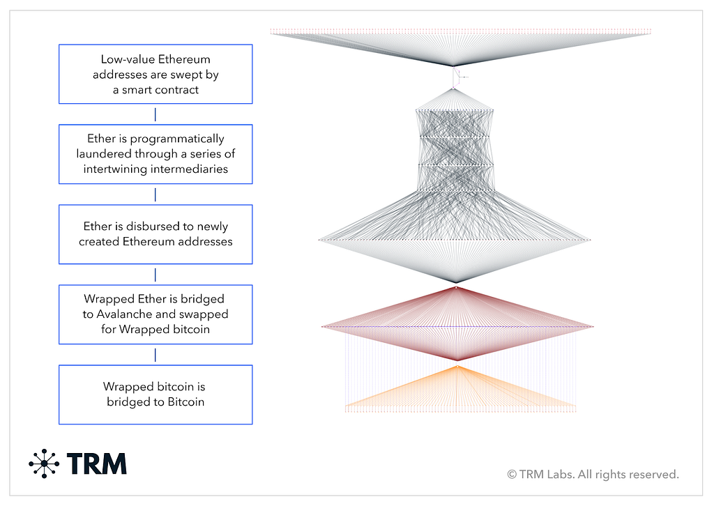 Diagram showing the process of laundering funds from the Atomic Wallet exploit through multiple wallets.