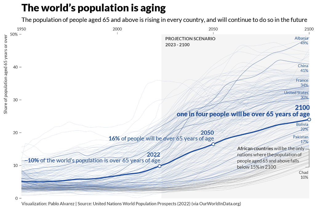 Chart indicating that the population of people aged 65 and above is rising in every country and is projected to continue