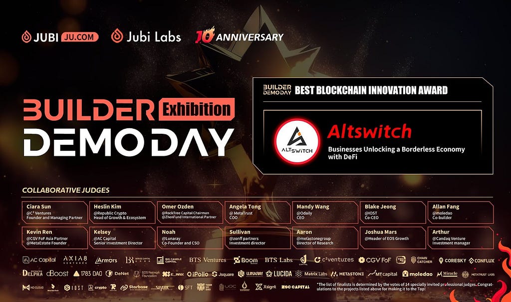 Builder Demo Day, joining other founding teams of Mold Finance, Sumup, DeNet, FBPay, 3GAMES, XEX, CryptoBox, Impakt, FansHood, Tikki, KoalaPay, and X WINNER! The event was a major gathering, featuring 14 judges, including Odaily’s CEO — Mandy and EOS Growth’s Header — Joshua Mars, over 40 collaborators naming BTS Venture, AC Capital, Axia8 Ventures, Big Candle Capital, Matrix Labs, Moledao and more than 60 competing projects