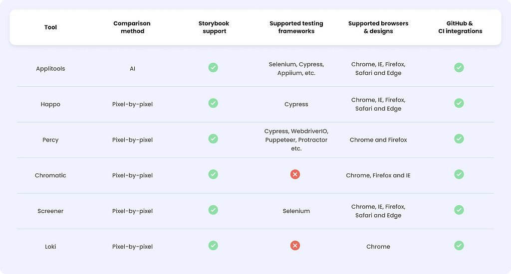 Table showing the comparison between the reviewed visual tools