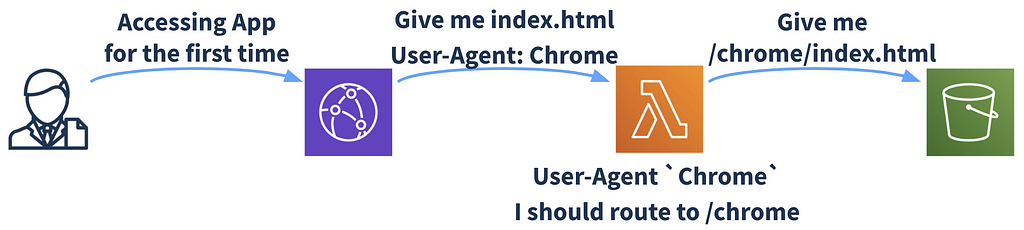 Request from Chrome User-Agent