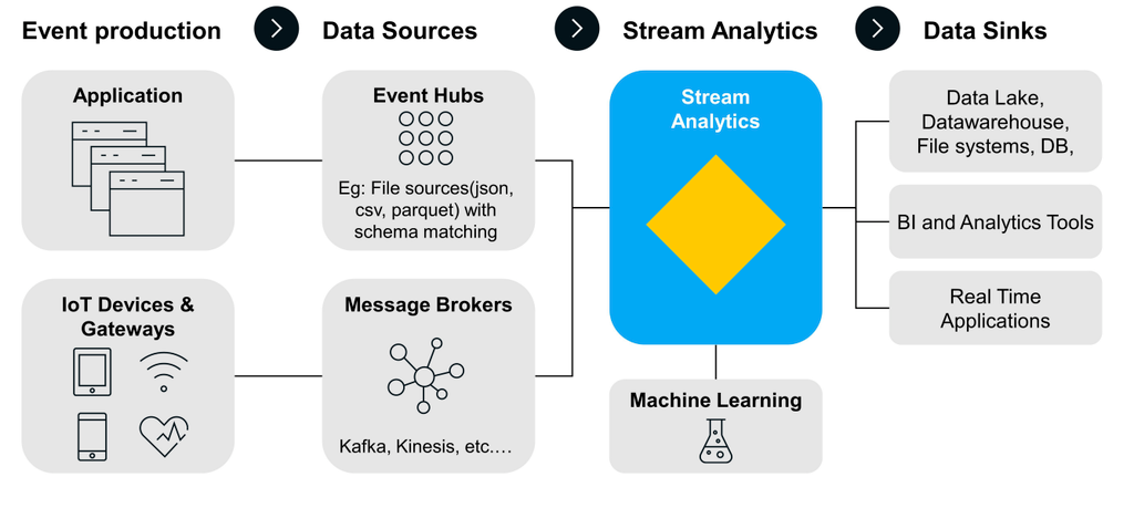 Diagram illustrating where analysis of streaming data fits into the data pipeline