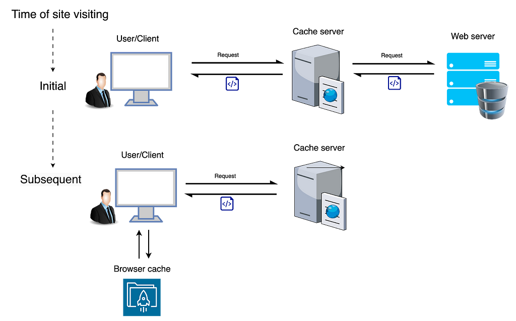 how caching works