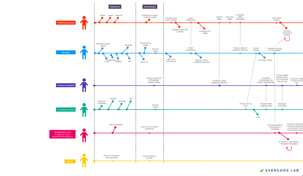 An illustration of Customer Journey Mapping result with marked touchpoints