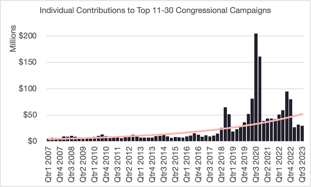 Individual contributions to the top 11–30 congressional campaigns mapped quarter-over-quarter.