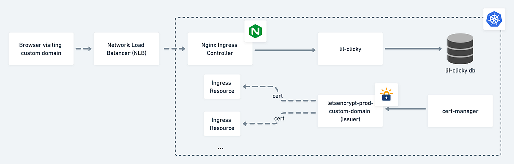 Diagram showing path from user browser to network load balancer to ingress controller to ‘lil clicky.
