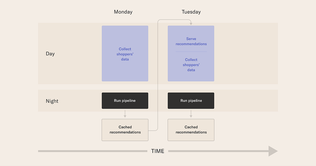 Offline training — offline serving MLOps pattern as time unfolds.