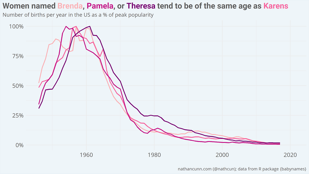 A line chart showing popularity of the names Karen, Brenda, Pamela, and Theresa. The names have similar trends.