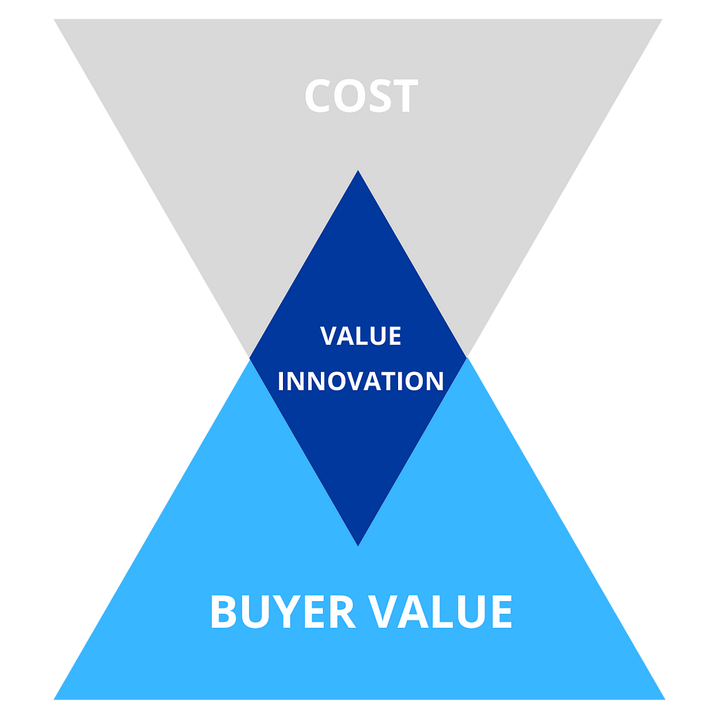 Two triangles interesect each other, the cost triangle going down and the value triangle going up. Creating the Value innovation