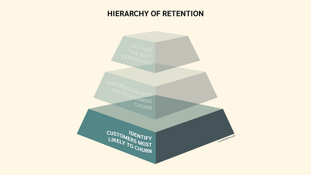 3rd level of the Hierarchy of Retention pyramid highlighting “identify customers most likely to churn”